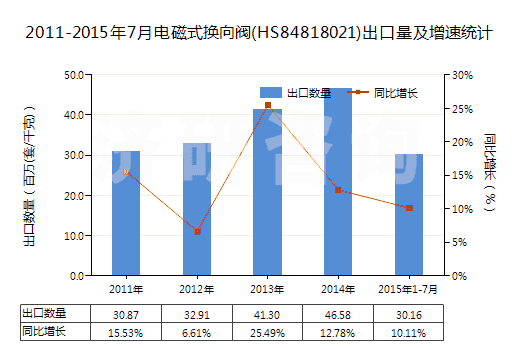 2011-2015年7月電磁式換向閥(HS84818021)出口量及增速統(tǒng)計